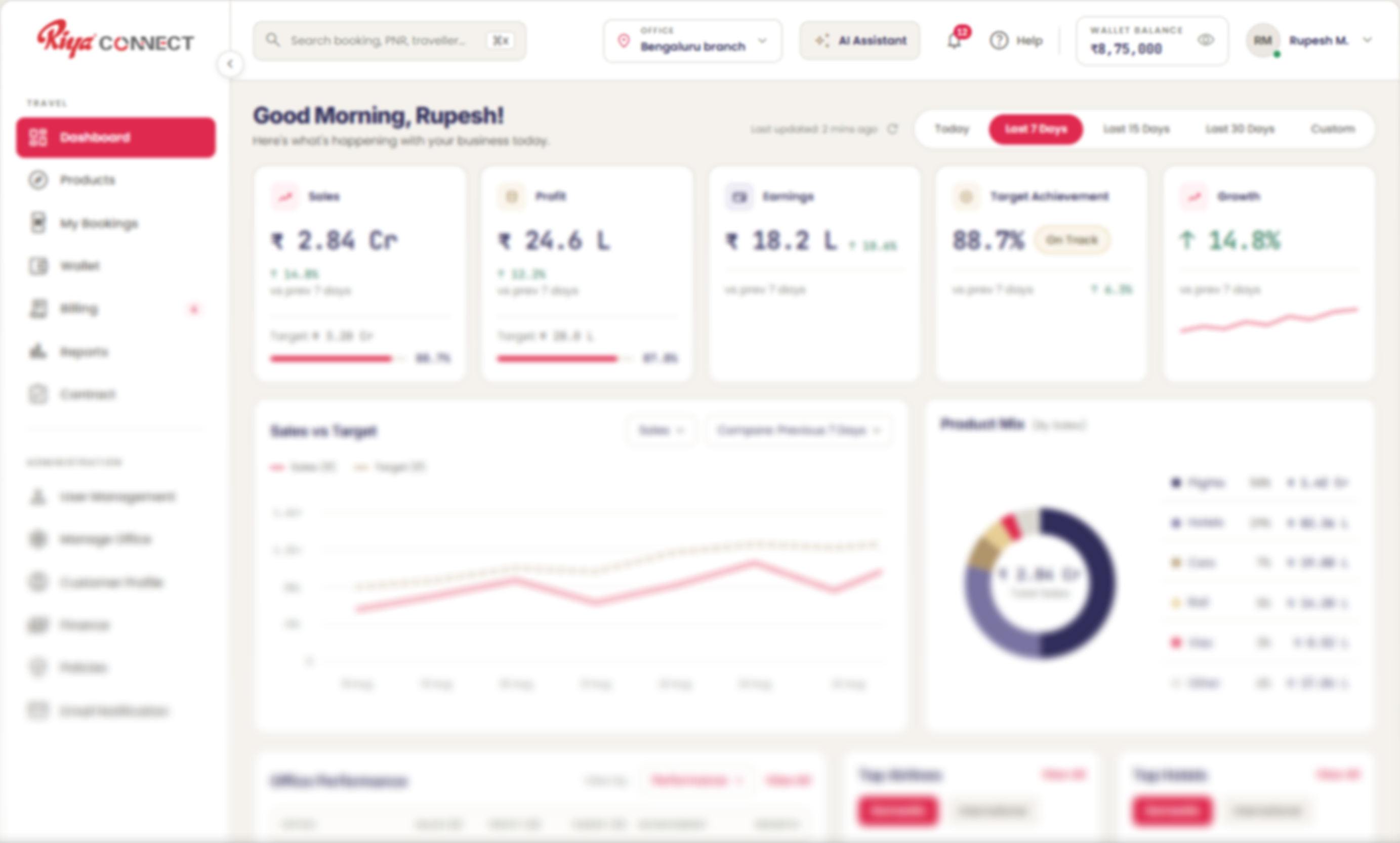 The Riya Connect dashboard: sales of 2.84 crore against a 3.20 crore target, 24.6 lakh profit, 18.2 lakh earnings and 88.7% target achievement, beside a sales-versus-target chart and a product mix split across flights, hotels, cars, rail and visa.